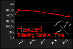 Total Graph of Haxzell