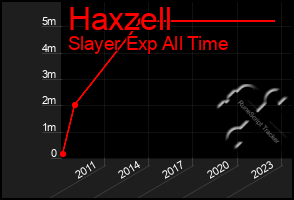 Total Graph of Haxzell