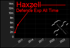 Total Graph of Haxzell