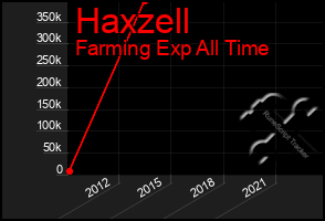 Total Graph of Haxzell