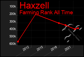 Total Graph of Haxzell