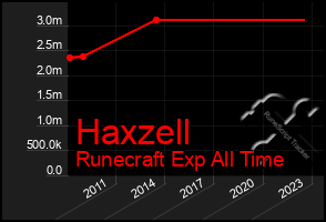 Total Graph of Haxzell