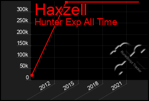 Total Graph of Haxzell