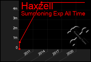 Total Graph of Haxzell