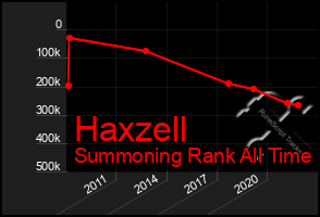 Total Graph of Haxzell