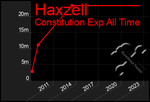 Total Graph of Haxzell