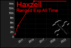 Total Graph of Haxzell