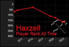 Total Graph of Haxzell