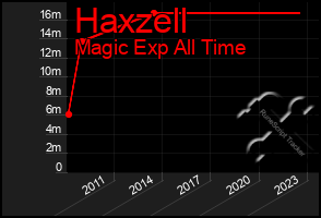 Total Graph of Haxzell