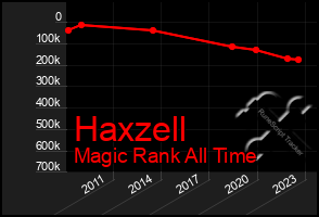 Total Graph of Haxzell