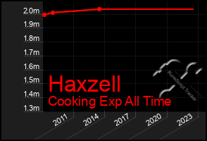 Total Graph of Haxzell