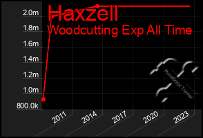 Total Graph of Haxzell