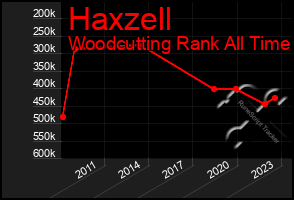 Total Graph of Haxzell