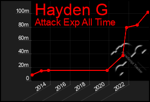 Total Graph of Hayden G