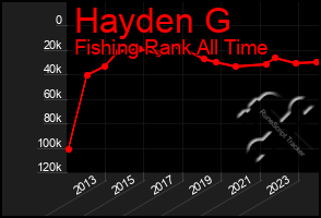 Total Graph of Hayden G