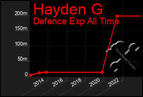 Total Graph of Hayden G