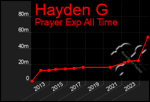 Total Graph of Hayden G