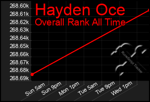 Total Graph of Hayden Oce