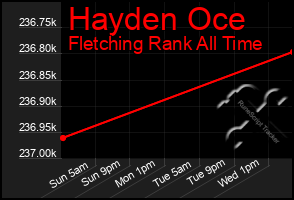 Total Graph of Hayden Oce