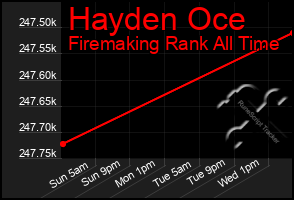 Total Graph of Hayden Oce