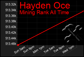 Total Graph of Hayden Oce