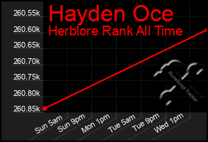 Total Graph of Hayden Oce