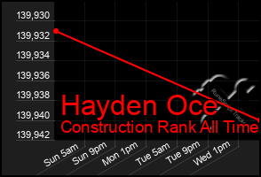 Total Graph of Hayden Oce