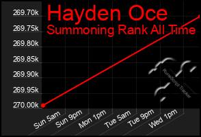 Total Graph of Hayden Oce