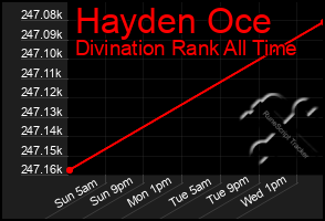 Total Graph of Hayden Oce