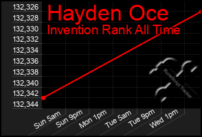 Total Graph of Hayden Oce