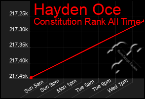 Total Graph of Hayden Oce