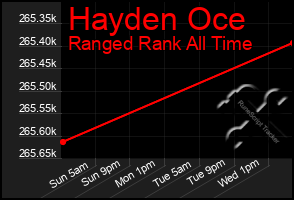 Total Graph of Hayden Oce