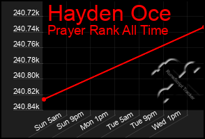 Total Graph of Hayden Oce