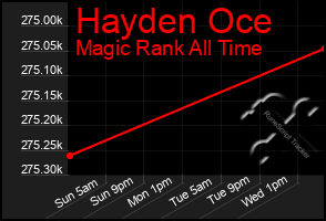 Total Graph of Hayden Oce