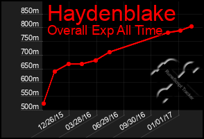 Total Graph of Haydenblake