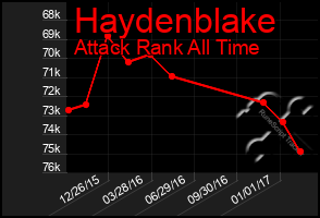 Total Graph of Haydenblake