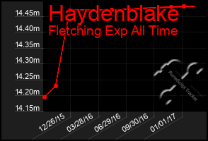 Total Graph of Haydenblake