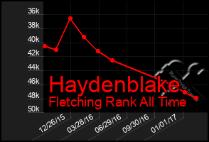 Total Graph of Haydenblake