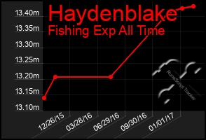 Total Graph of Haydenblake