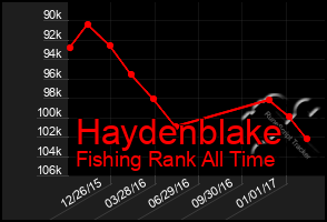 Total Graph of Haydenblake