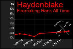Total Graph of Haydenblake