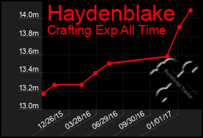 Total Graph of Haydenblake