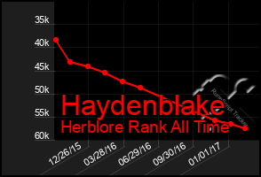 Total Graph of Haydenblake