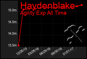 Total Graph of Haydenblake