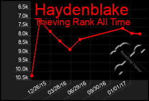 Total Graph of Haydenblake