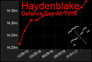 Total Graph of Haydenblake