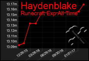 Total Graph of Haydenblake