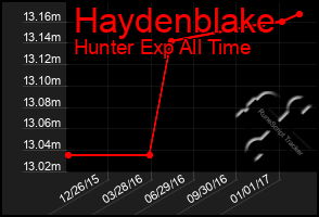 Total Graph of Haydenblake
