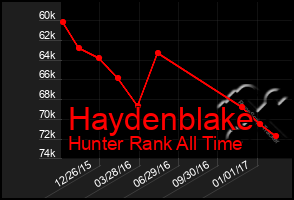 Total Graph of Haydenblake