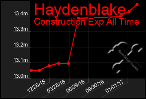 Total Graph of Haydenblake